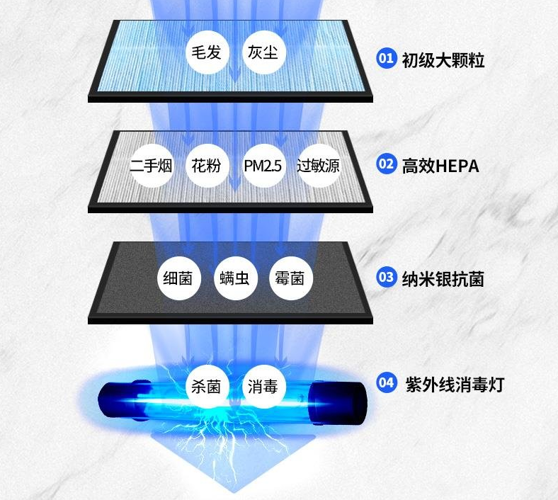 紫外線空氣凈化器會不會對人有害？