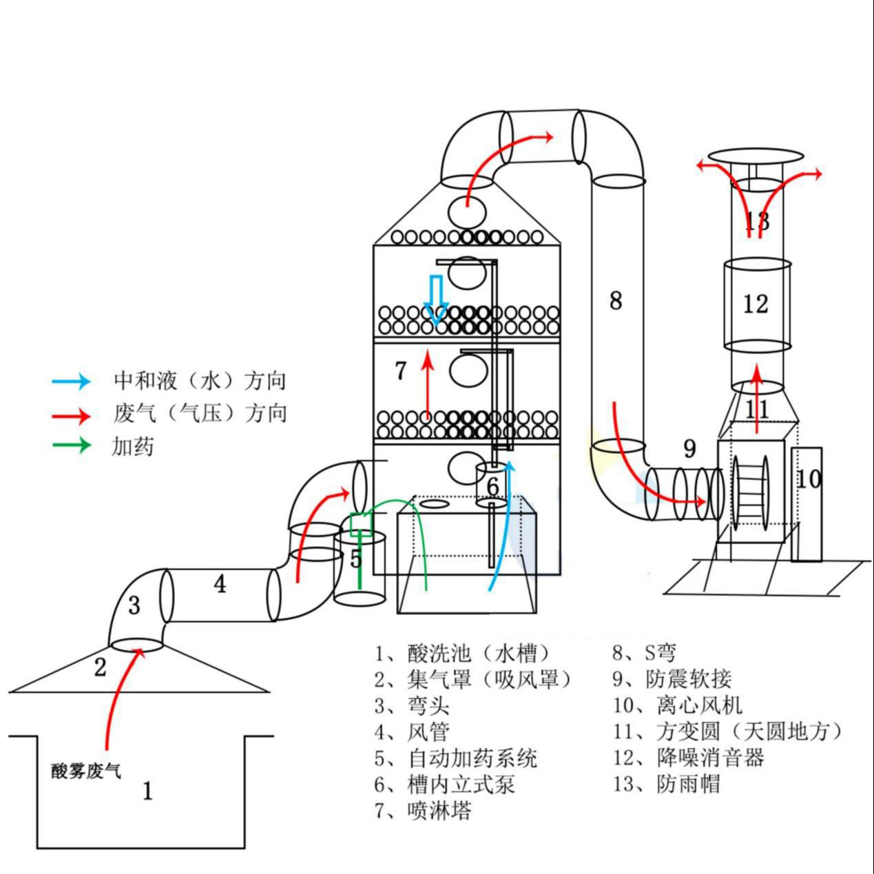 酸霧洗滌塔.jpeg