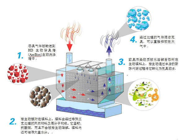 生物濾池除臭 (4).jpg