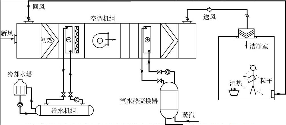 空調系統運行原理圖