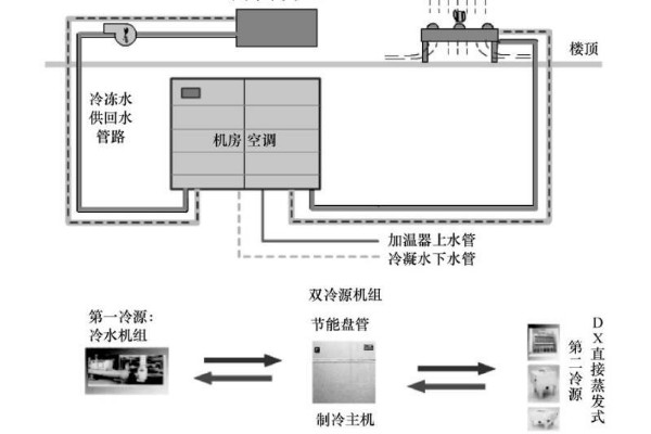 雙冷源型空調系統