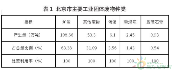 北京發布2022年固體廢物污染環境防治信息