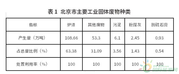 北京市2022年固體廢物污染環境防治信息