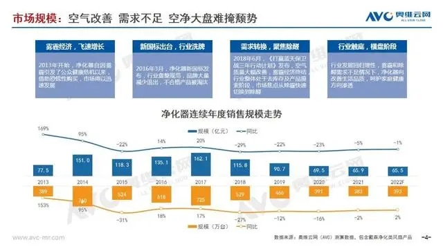 連續5年下跌，空氣凈化器的翻身仗該怎么打？