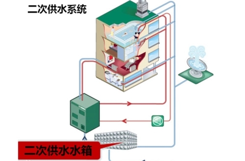 啊？竟然還有這么多人不知道二次供水？