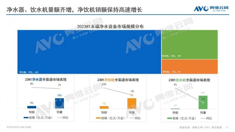 2023H1末端凈水市場總結：品質驅動增長，末端凈水市場撥云見日