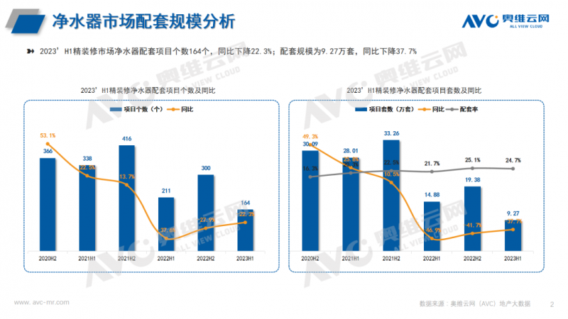 2023H1中國房地產精裝修市場總結（凈水器篇）