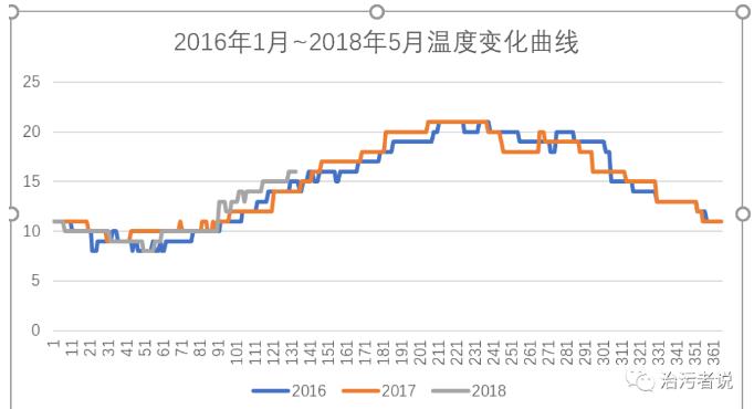 污水廠生化池在線監控的探討（下）