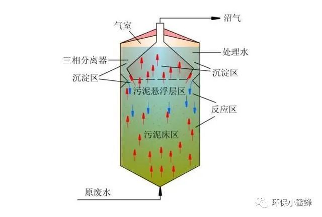 厭氧處理器的發展及新技術的特點、原理、啟動要素