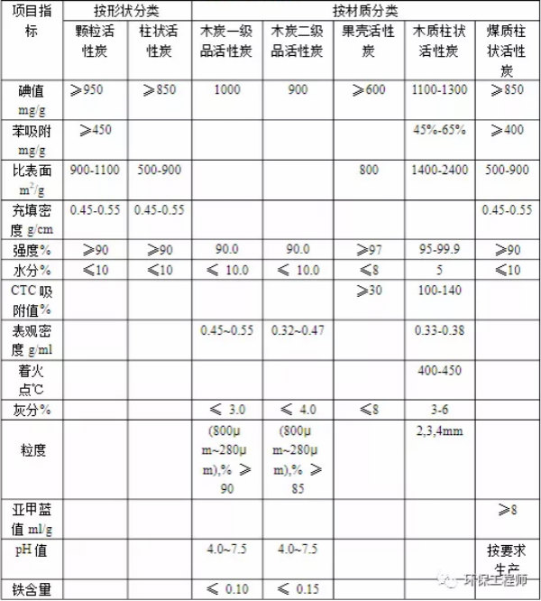 如何選擇活性炭？一文帶你看懂！