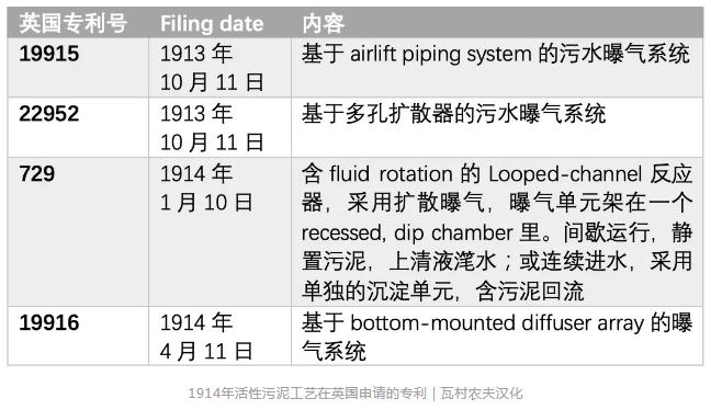 活性污泥的前40年(下) – 那些困在專利漩渦的時光