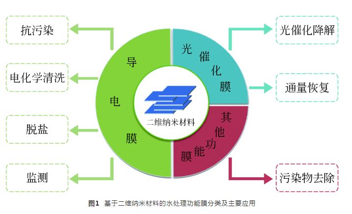 基于二維納米材料的水處理功能膜研究進展