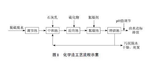 燃煤電廠脫硫廢水處理技術研究