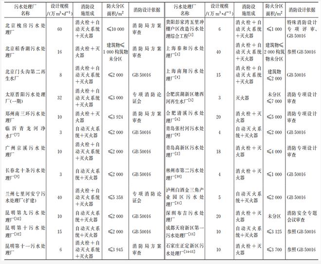 標準+案例：地埋式污水處理廠地下箱體防火設計這樣做