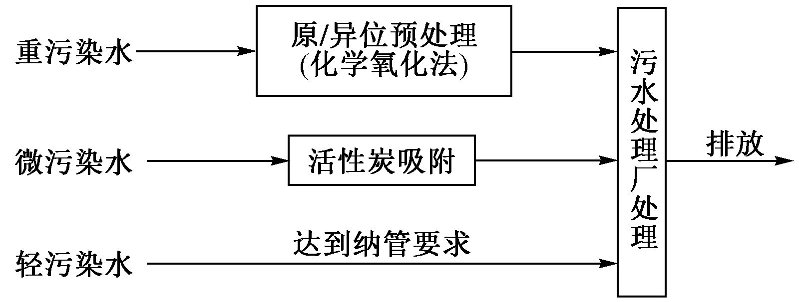 突發環境事件中典型水污染物應急去除技術及案例