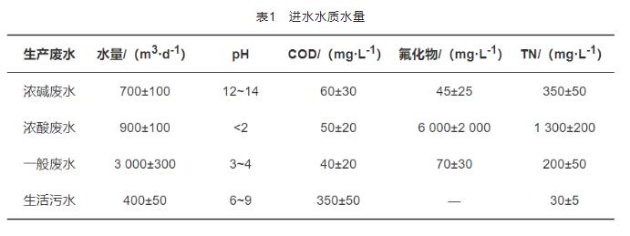 太陽能電池生產廢水處理運行實踐