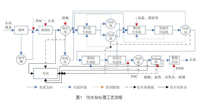 造紙廢水處理強化生化系統COD去除的實例