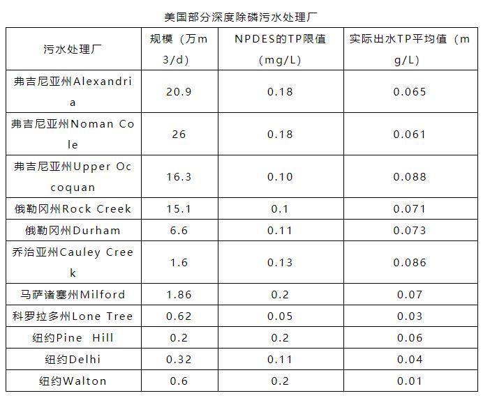 什么是極限除磷？