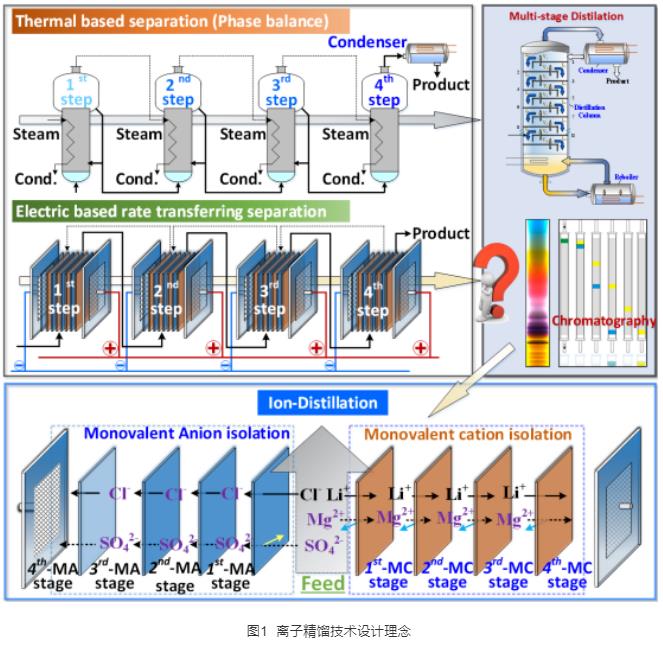中國科大提出“離子精餾”新單元操作 實現高鎂鋰比鹽湖鹵水直接提鋰