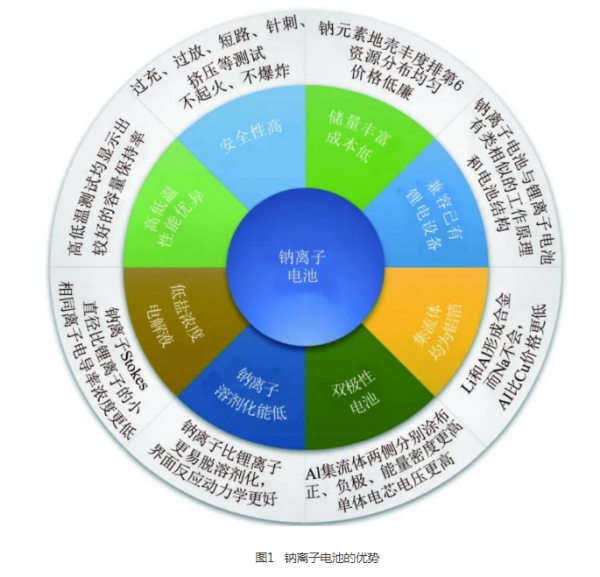 鈉離子電池：從基礎研究到工程化探索