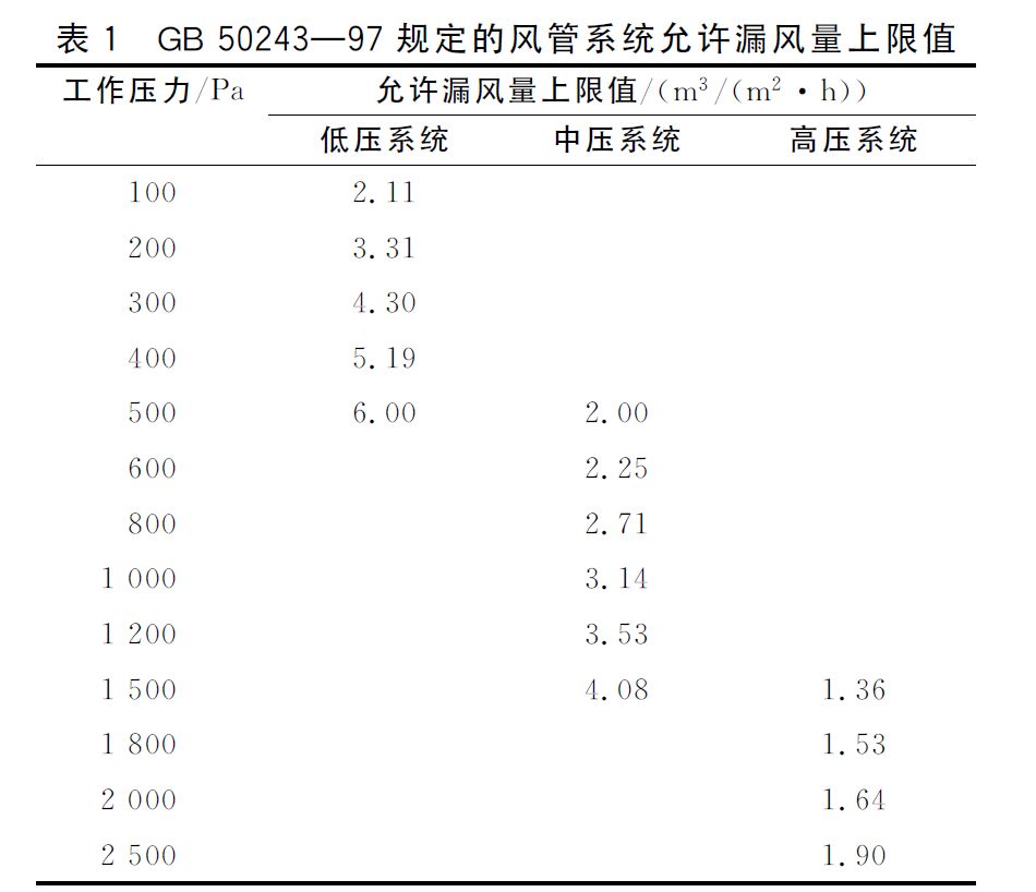 我國風管允許漏風量標準規范的發展及與國外典型標準規范的比較